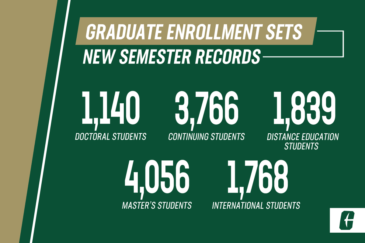 Graduate enrollment sets new semester records: 1,140 doctoral students 3,766 continuing students 4,056 master’s degree students 1,768 international students 1,839 distance education students